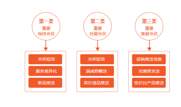 有的放矢 精準(zhǔn)營(yíng)銷(xiāo)信息推送