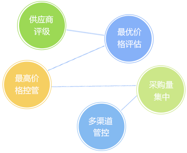 客戶信用管理，減少壞賬風(fēng)險