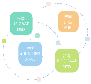 多帳簿管理，支持多種會計科目體系